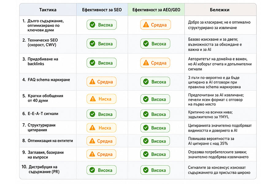 AEO стратегии срещу ефективността на традиционното SEO