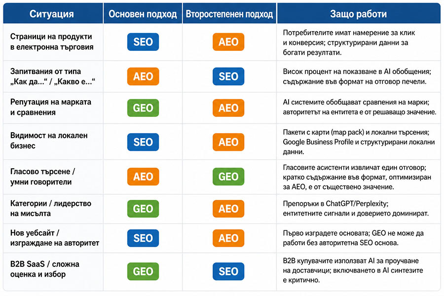Кога да използвате SEO, AEO или GEO