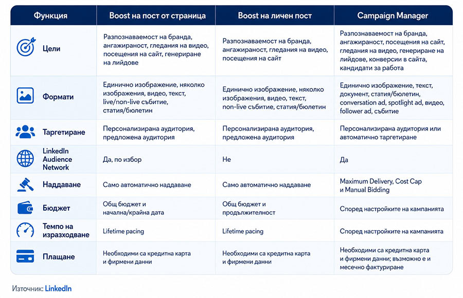 Page Boost, Personal Post Boost или Campaign Manager: каква е разликата?