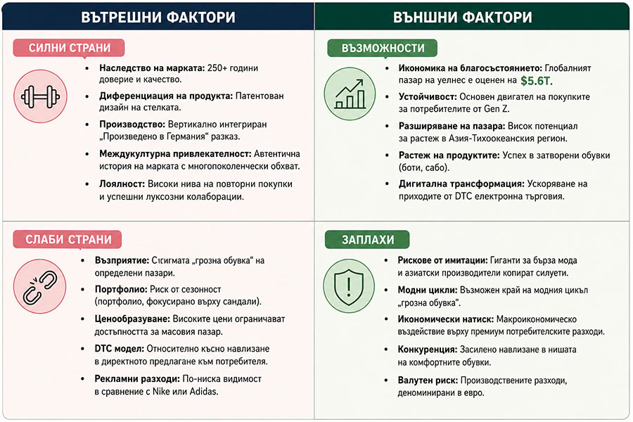 SWOT анализ на Birkenstock